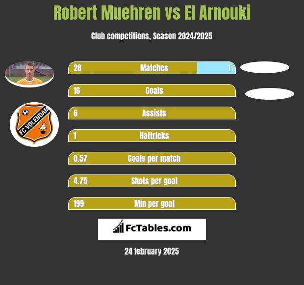 Robert Muehren vs El Arnouki h2h player stats