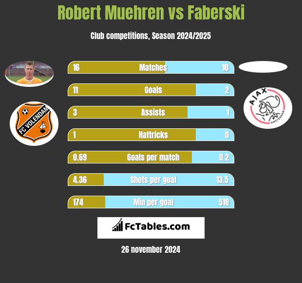 Robert Muehren vs Faberski h2h player stats