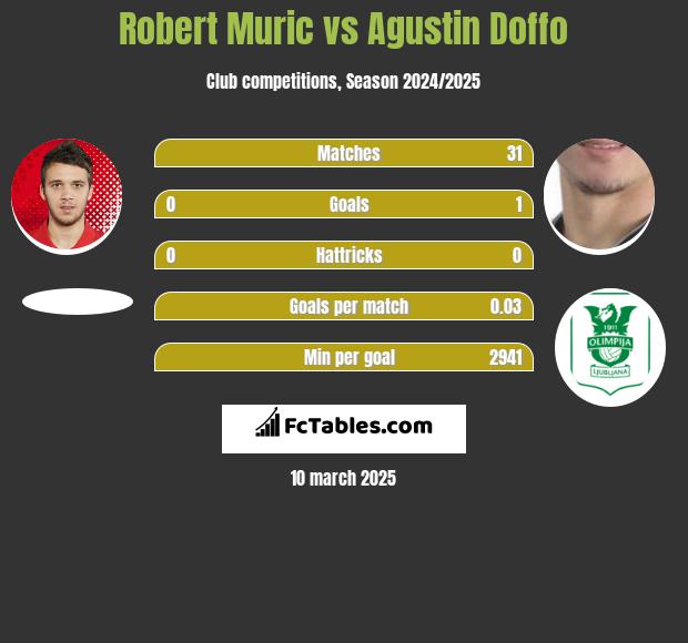 Robert Murić vs Agustin Doffo h2h player stats