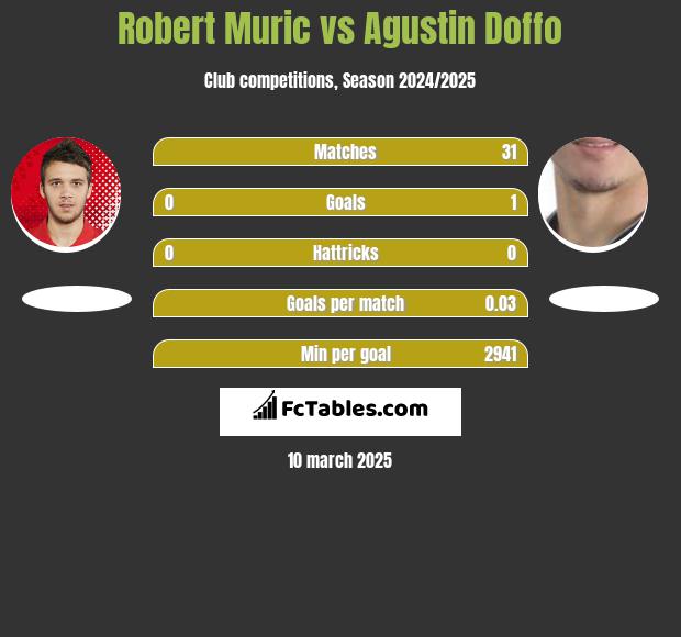 Robert Muric vs Agustin Doffo h2h player stats