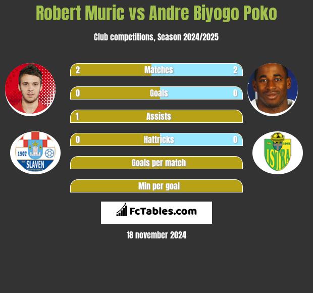 Robert Murić vs Andre Biyogo Poko h2h player stats