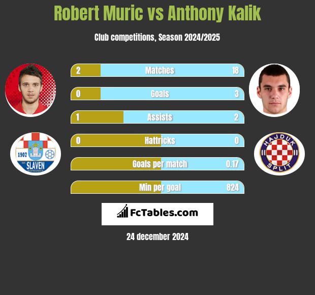 Robert Murić vs Anthony Kalik h2h player stats