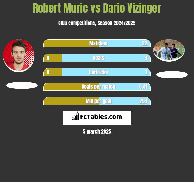 Robert Muric vs Dario Vizinger h2h player stats