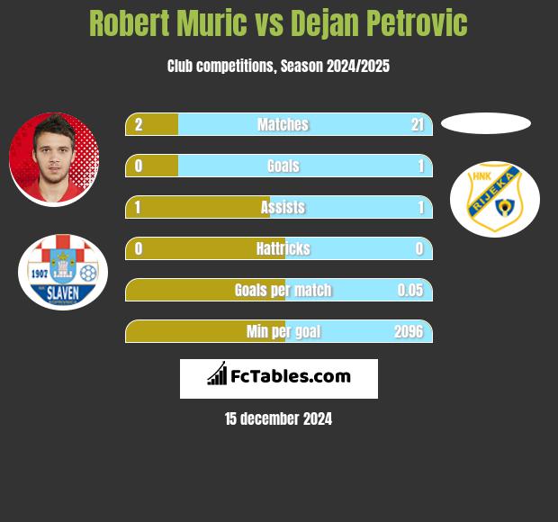 Robert Murić vs Dejan Petrovic h2h player stats