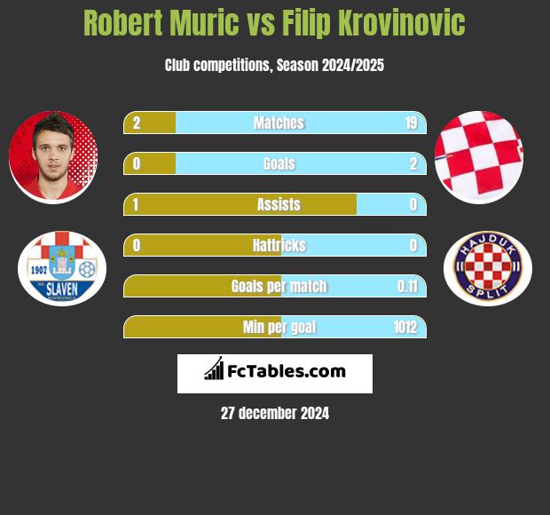 Robert Murić vs Filip Krovinovic h2h player stats