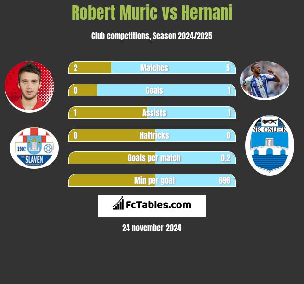 Robert Murić vs Hernani h2h player stats