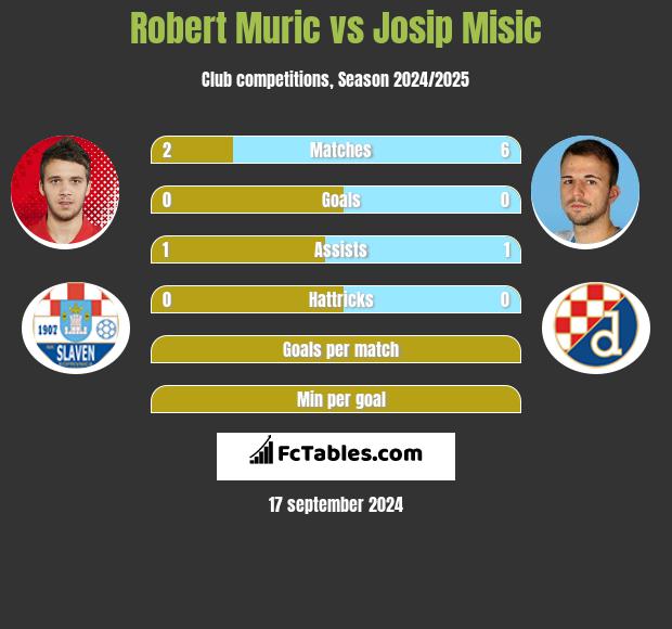 Robert Muric vs Josip Misic h2h player stats