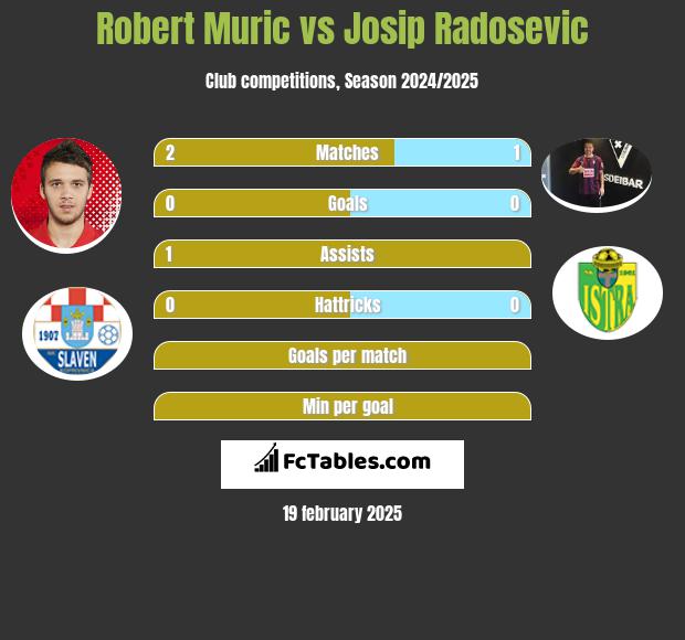 Robert Muric vs Josip Radosevic h2h player stats