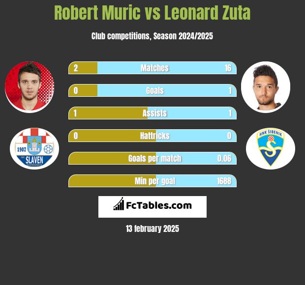 Robert Muric vs Leonard Zuta h2h player stats