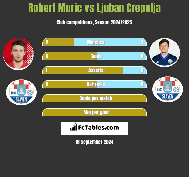 Robert Muric vs Ljuban Crepulja h2h player stats