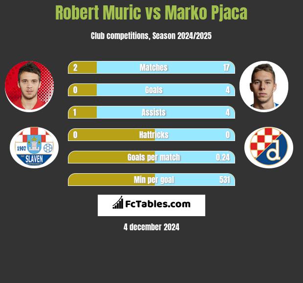 Robert Murić vs Marko Pjaca h2h player stats