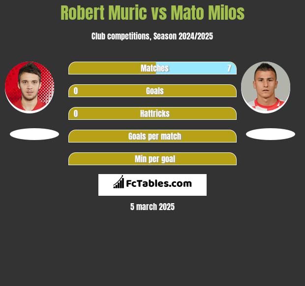 Robert Muric vs Mato Milos h2h player stats