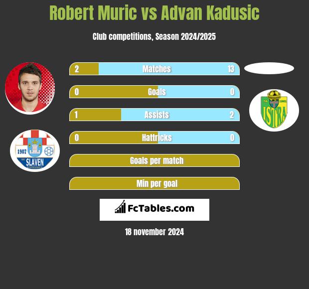 Robert Muric vs Advan Kadusic h2h player stats