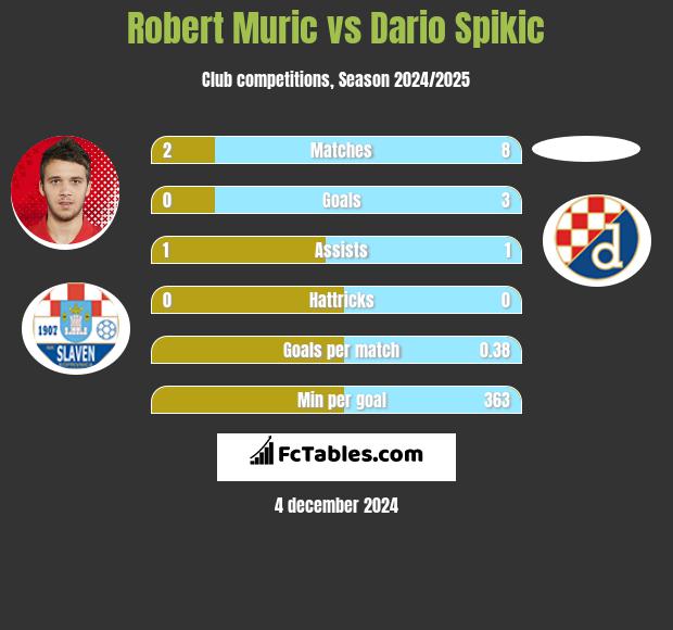 Robert Murić vs Dario Spikic h2h player stats