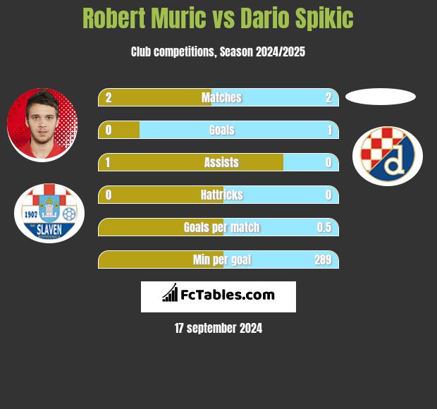 Robert Muric vs Dario Spikic h2h player stats