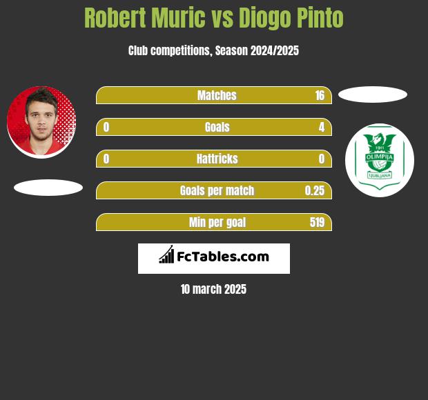 Robert Murić vs Diogo Pinto h2h player stats