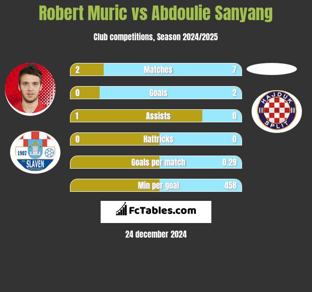 Robert Murić vs Abdoulie Sanyang h2h player stats