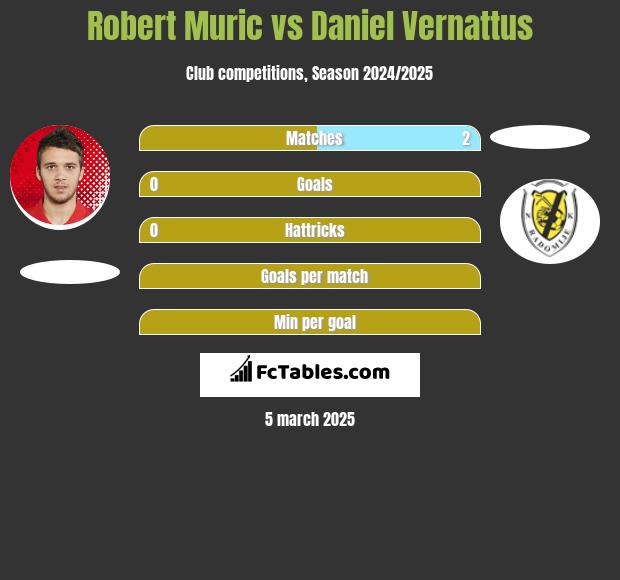 Robert Muric vs Daniel Vernattus h2h player stats