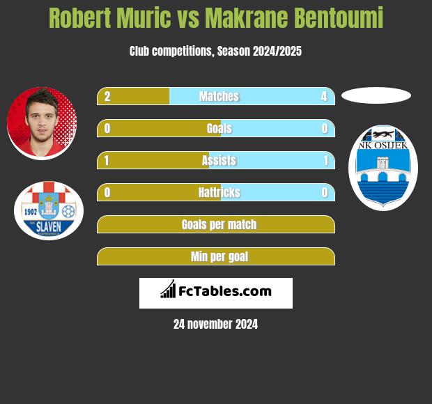 Robert Murić vs Makrane Bentoumi h2h player stats