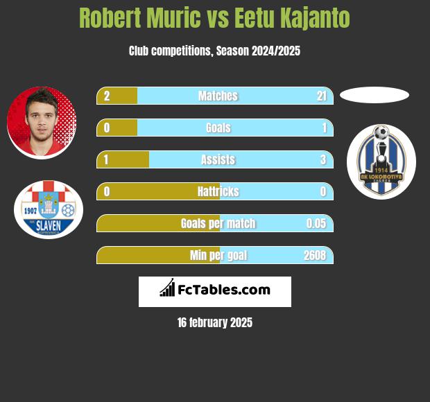 Robert Murić vs Eetu Kajanto h2h player stats