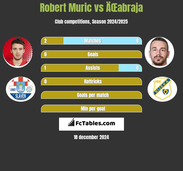 Robert Murić vs ÄŒabraja h2h player stats