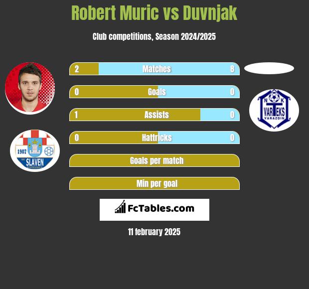 Robert Murić vs Duvnjak h2h player stats