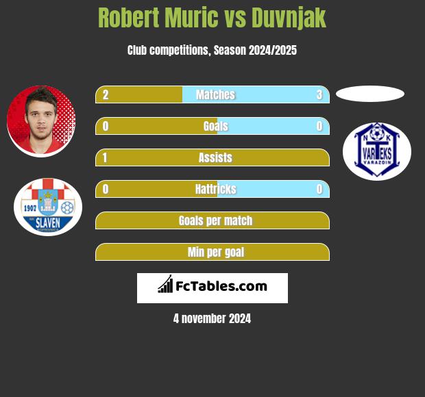 Robert Muric vs Duvnjak h2h player stats