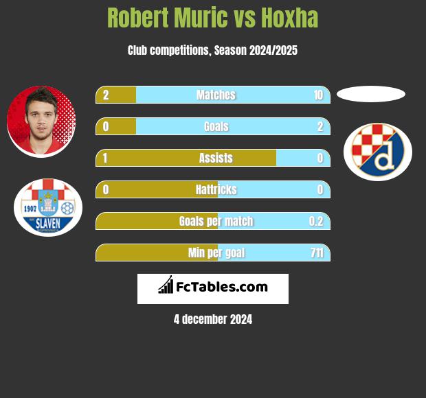 Robert Murić vs Hoxha h2h player stats