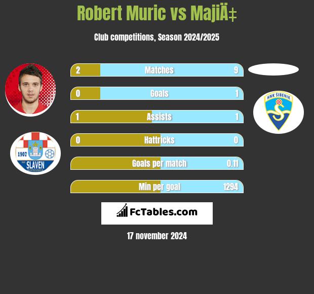 Robert Murić vs MajiÄ‡ h2h player stats