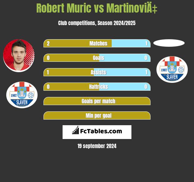 Robert Muric vs MartinoviÄ‡ h2h player stats