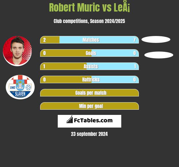 Robert Muric vs LeÅ¡ h2h player stats