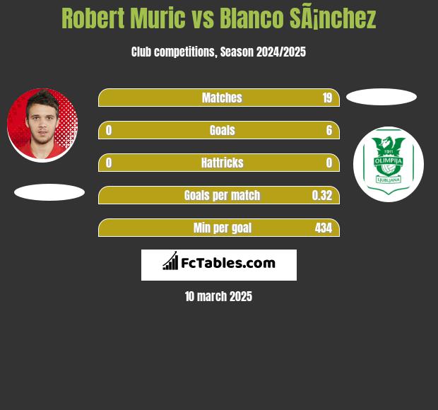 Robert Murić vs Blanco SÃ¡nchez h2h player stats