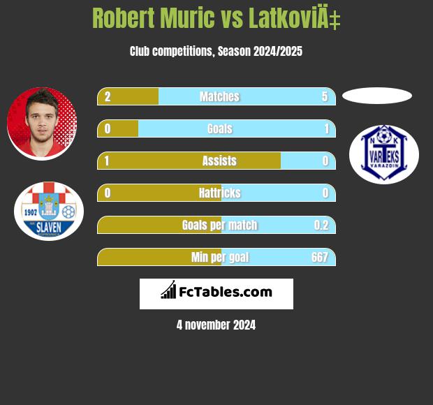 Robert Muric vs LatkoviÄ‡ h2h player stats