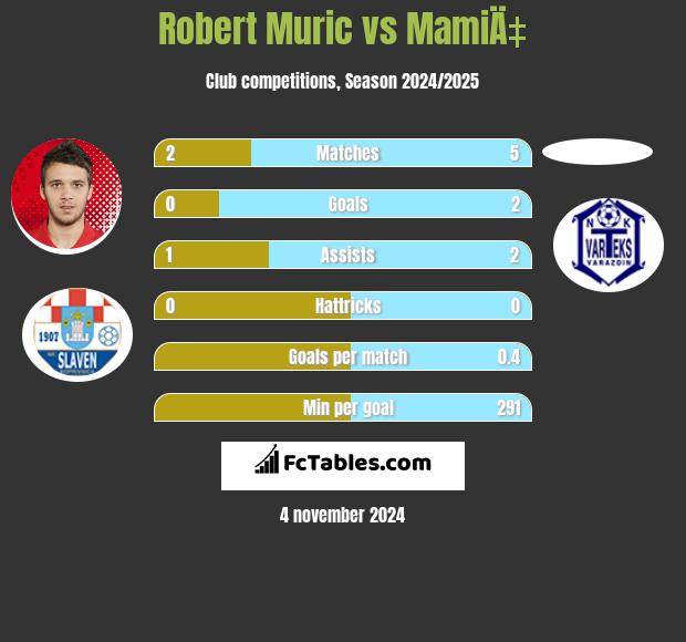 Robert Muric vs MamiÄ‡ h2h player stats