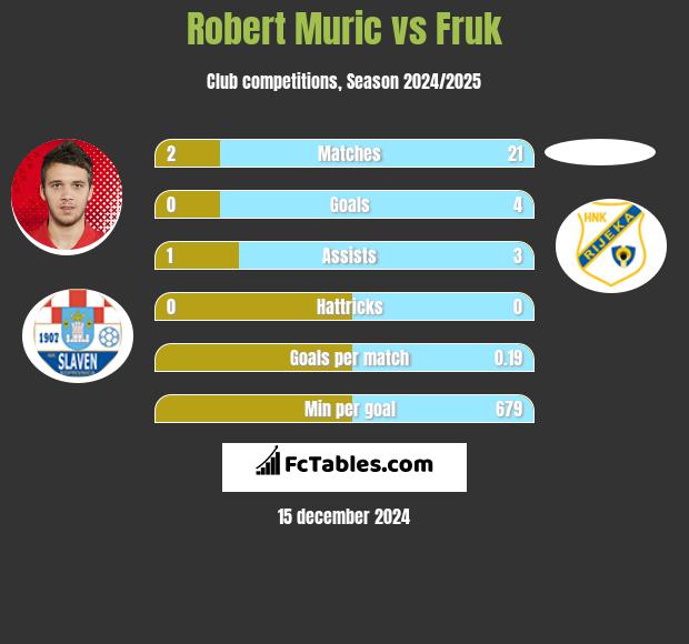 Robert Murić vs Fruk h2h player stats