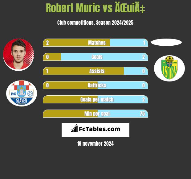 Robert Muric vs ÄŒuiÄ‡ h2h player stats