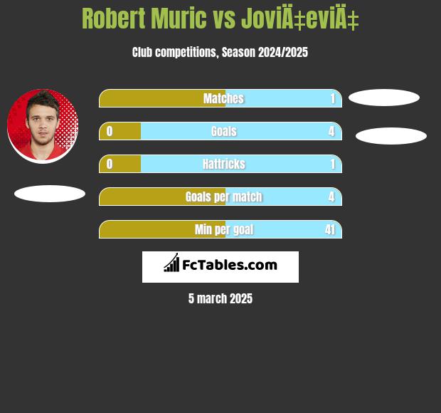 Robert Muric vs JoviÄ‡eviÄ‡ h2h player stats