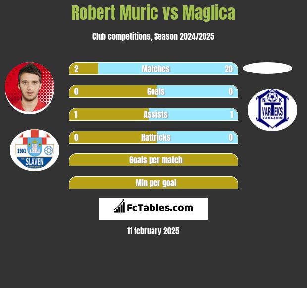 Robert Murić vs Maglica h2h player stats