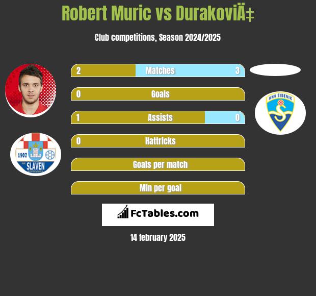 Robert Murić vs DurakoviÄ‡ h2h player stats