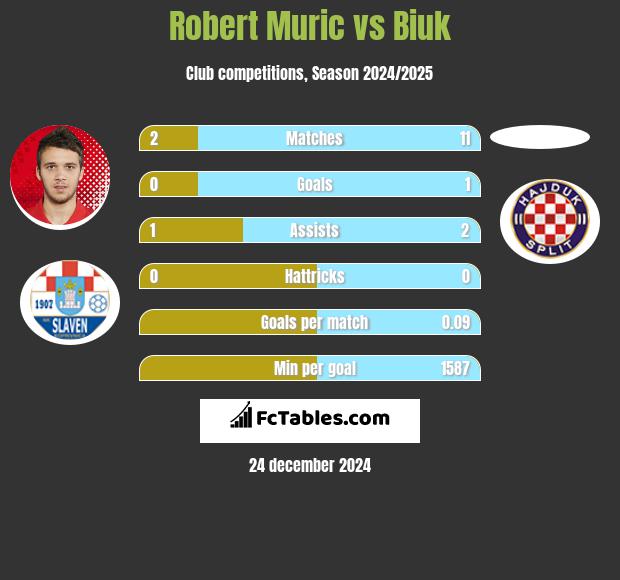 Robert Murić vs Biuk h2h player stats