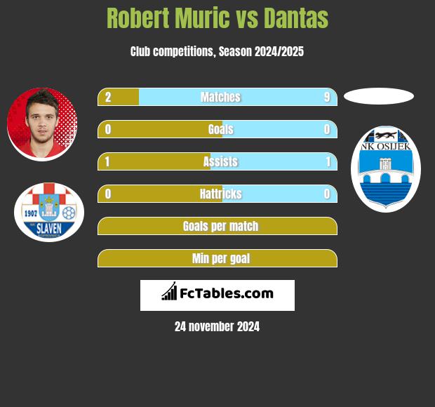 Robert Murić vs Dantas h2h player stats