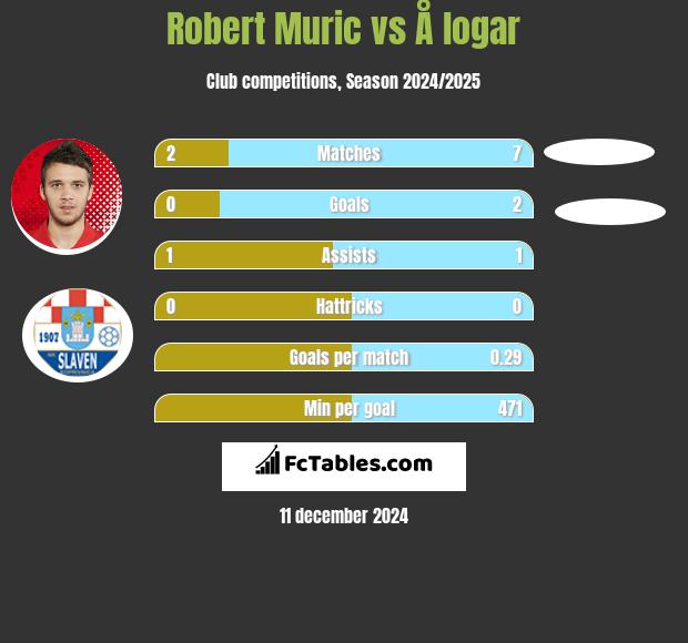 Robert Murić vs Å logar h2h player stats