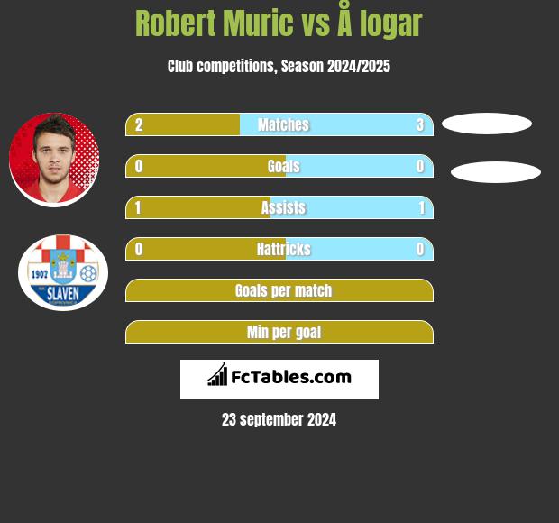 Robert Muric vs Å logar h2h player stats