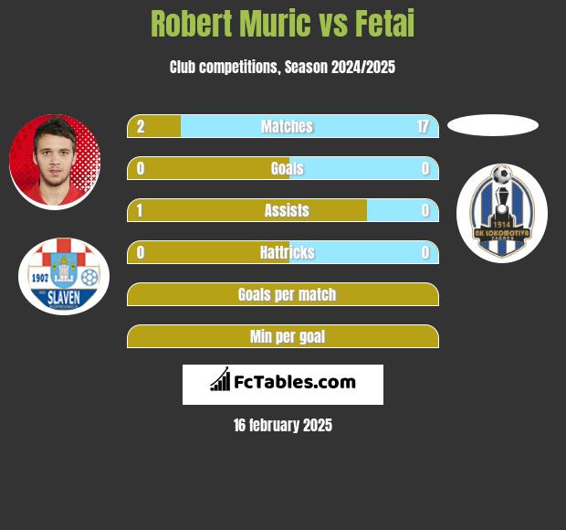 Robert Murić vs Fetai h2h player stats