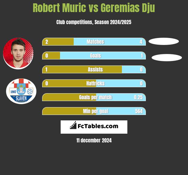 Robert Murić vs Geremias Dju h2h player stats