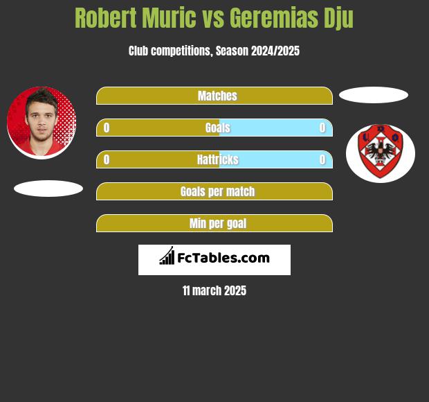 Robert Muric vs Geremias Dju h2h player stats