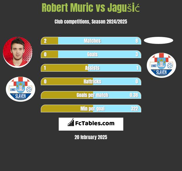 Robert Murić vs Jagušić h2h player stats