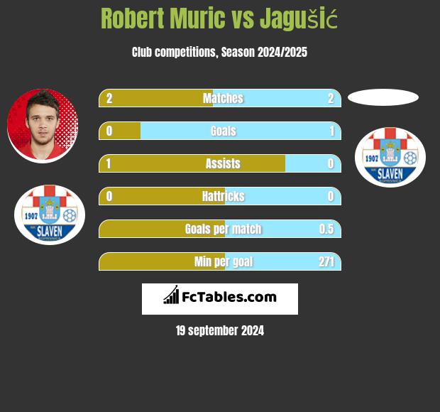 Robert Muric vs Jagušić h2h player stats