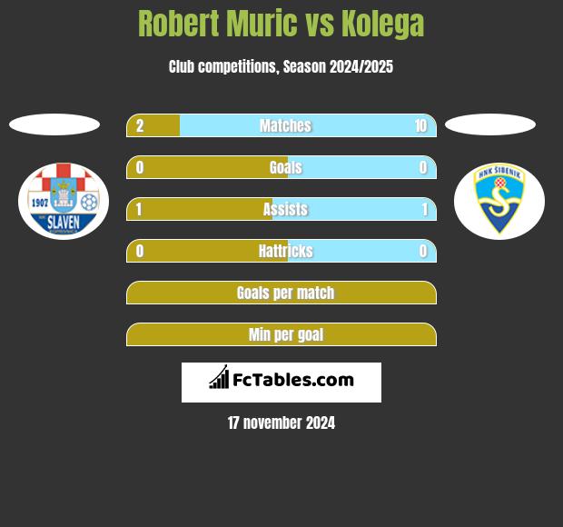 Robert Muric vs Kolega h2h player stats