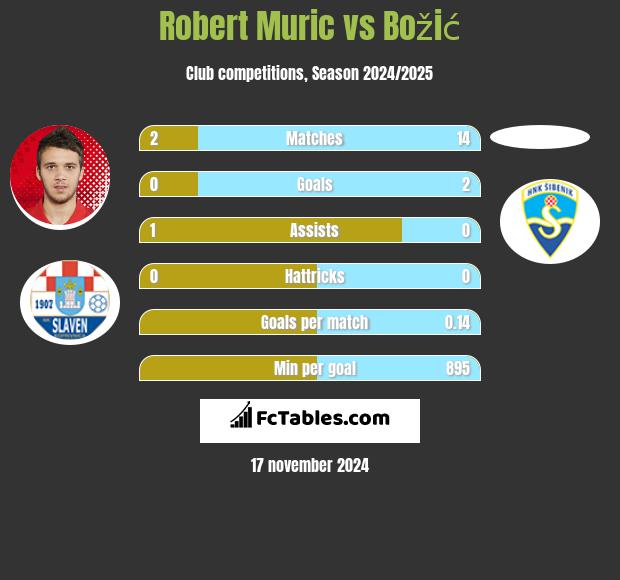 Robert Muric vs Božić h2h player stats